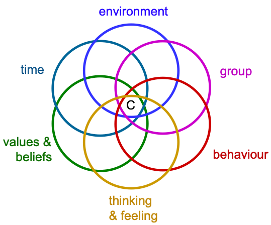 zes kernbegrippen van cultuur